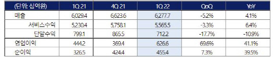 KT, 디지코·통신 성장세로 1분기 호실적…영업익 6266억원, 전년比 41.1% 성장